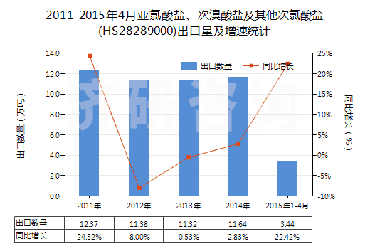 2011-2015年4月亞氯酸鹽、次溴酸鹽及其他次氯酸鹽(HS28289000)出口量及增速統(tǒng)計